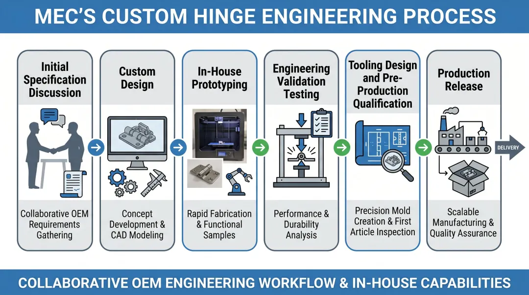 Mansfield Engineered Components six-step custom hinge engineering and validation process