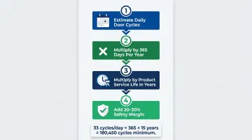 4-step appliance hinge cycle life calculation process flow for OEM engineers