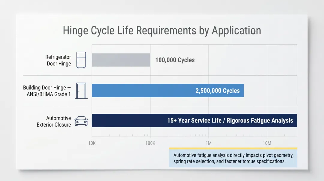 Cycle life comparison chart appliance refrigerator building door and automotive hinges