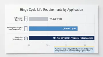 Cycle life comparison chart appliance refrigerator building door and automotive hinges