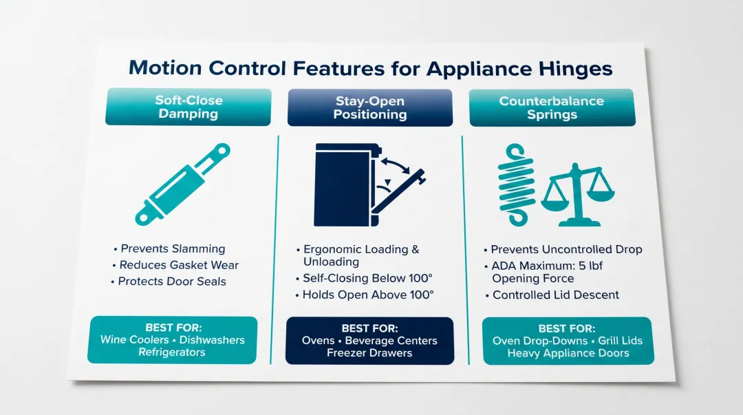 Three appliance hinge motion control features soft-close stay-open counterbalance comparison infographic