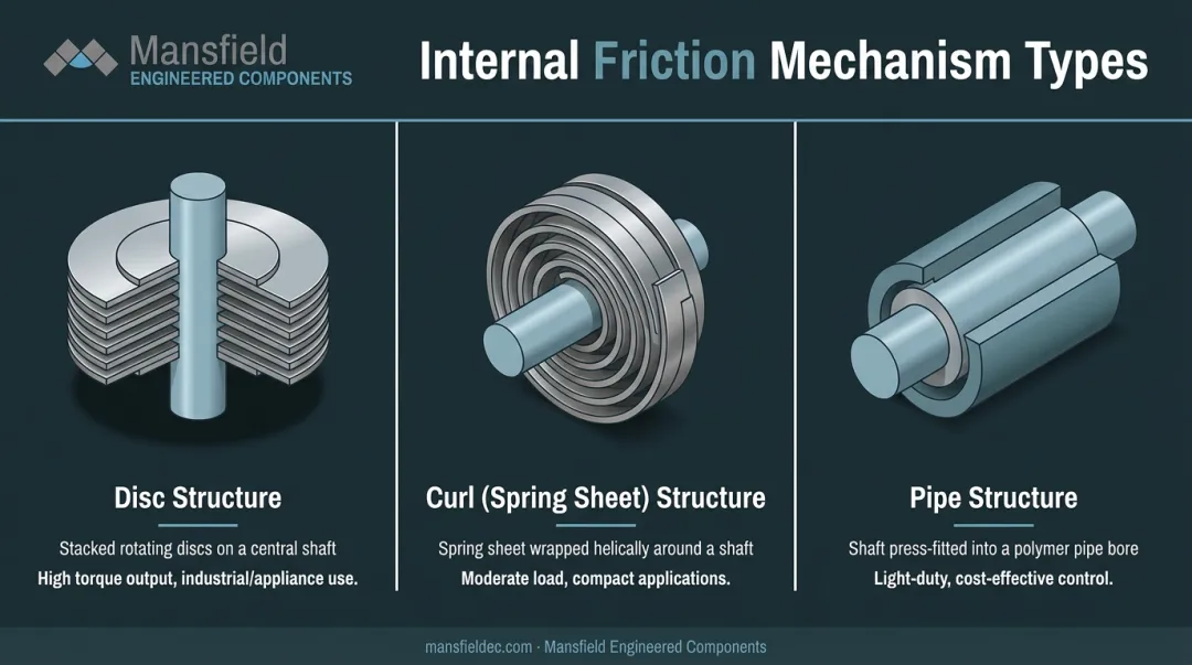Three torque hinge internal friction mechanism types disc curl and pipe