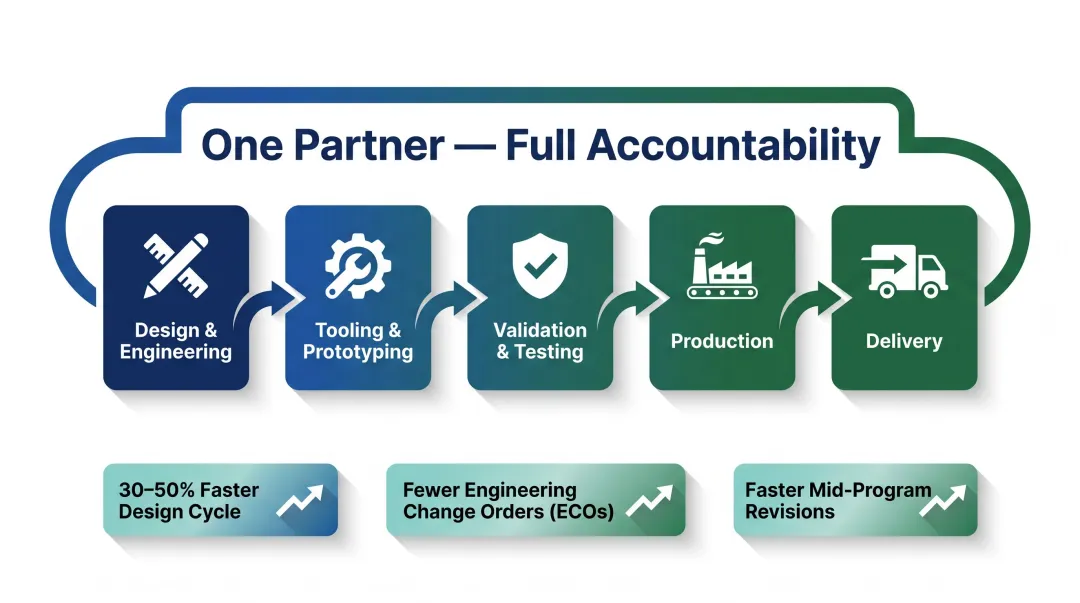 Single-source hinge program design-to-delivery lifecycle stages and benefits overview