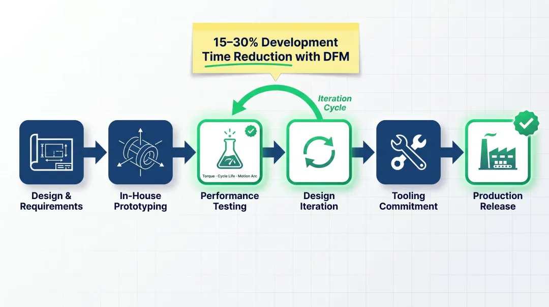 Prototype to production development cycle stages with DFM validation and tooling milestones