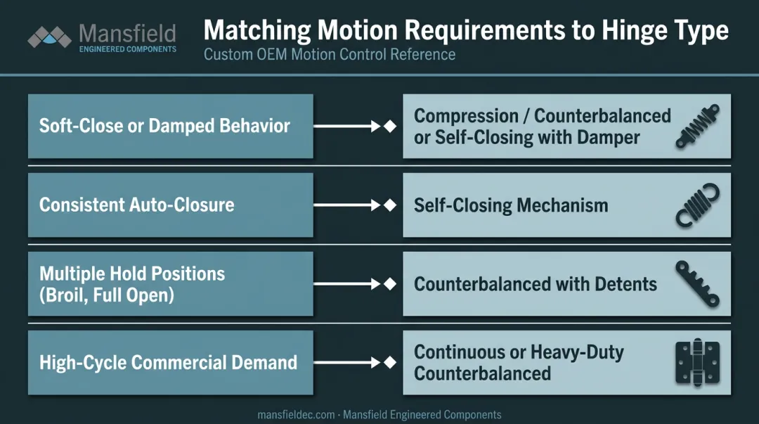 Oven door hinge selection decision flowchart by motion requirement and application type