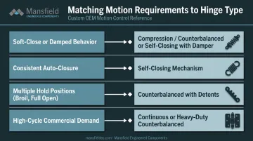 Oven door hinge selection decision flowchart by motion requirement and application type