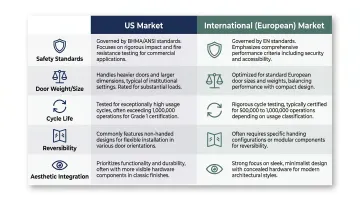 US versus European appliance hinge requirements five-dimension comparison chart