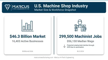 US machine shop services market size statistics with 46 billion dollar valuation and employment data
