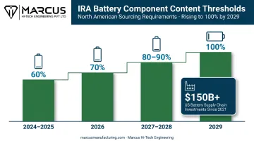 IRA battery component content requirement escalation timeline from 60 to 100 percent by 2029