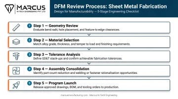 Sheet metal fabrication supplier evaluation criteria five-step checklist infographic