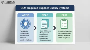 APQP PPAP and FAIR automotive supplier quality frameworks three-stage process infographic