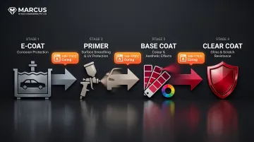 Four-stage automotive paint shop process flow from e-coat to clear coat