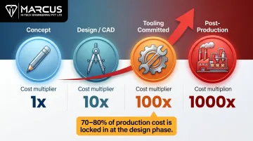 Rule of 10 design change cost escalation from concept to post-tooling phases