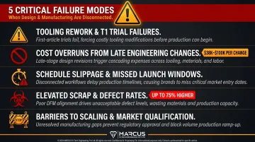 Five failure modes of disconnected design and manufacturing workflow consequences infographic
