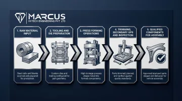 5-stage automotive metal stamping process flow from coil to finished component