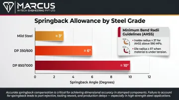 Springback angle allowances by steel grade mild steel HSLA AHSS comparison chart