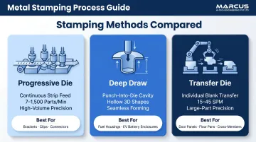 Three automotive stamping methods comparison progressive deep draw and transfer die