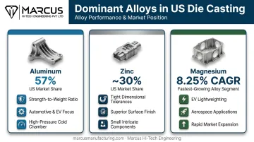 US die casting alloy market share breakdown aluminum zinc magnesium comparison infographic