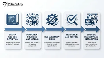 5-step sub-assembly manufacturing process from BOM definition to lineside delivery
