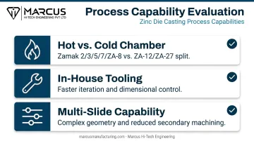 Three-factor zinc die casting process capability evaluation checklist infographic