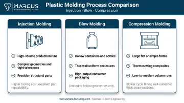 Injection molding versus blow molding versus compression molding comparison infographic
