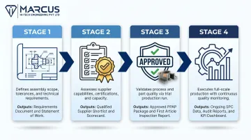 4-stage product assembly outsourcing process flow from scoping to quality governance