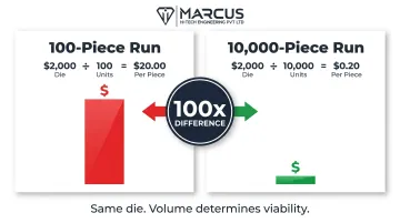 Die cost per unit comparison between 100-piece and 10000-piece production run volumes