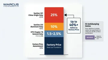 US import duty layers stacked on China-sourced aluminum extrusion landed cost breakdown
