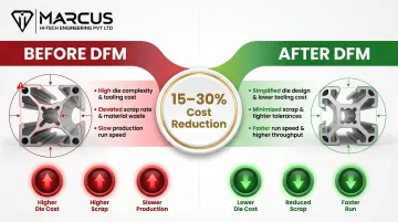 DFM review cost savings showing 15 to 30 percent reduction through profile geometry simplification