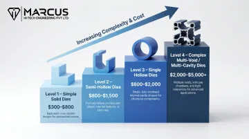 Custom aluminum extrusion die cost tiers from simple solid to complex multi-void
