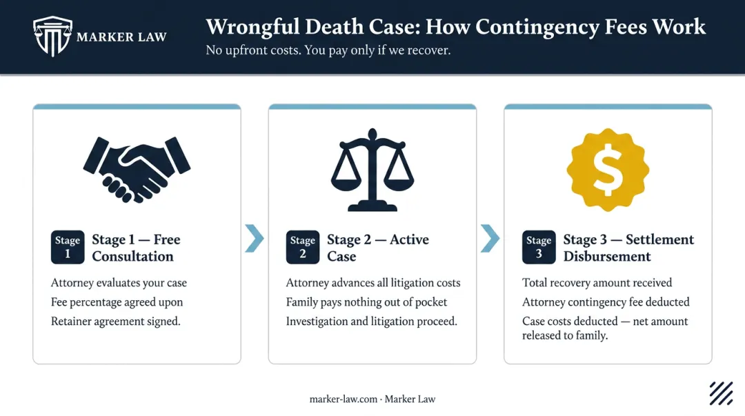 Three-step wrongful death contingency fee process from consultation to settlement disbursement
