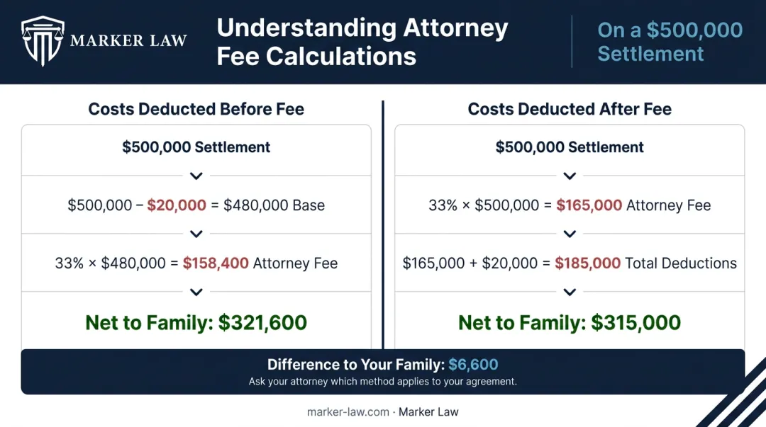 Contingency fee cost deduction order comparison showing net payout difference for families