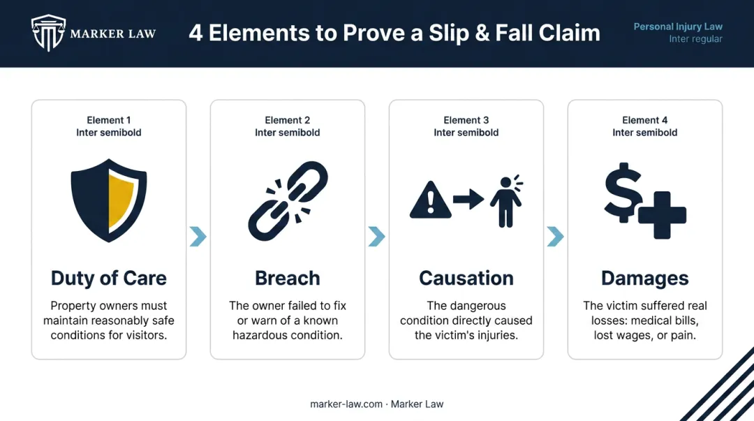 Four legal elements required to prove Illinois slip and fall negligence claim