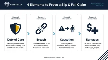 Four legal elements required to prove Illinois slip and fall negligence claim
