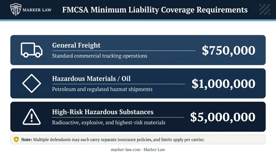 Federal minimum liability insurance requirements by commercial truck carrier type