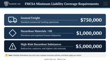 Federal minimum liability insurance requirements by commercial truck carrier type