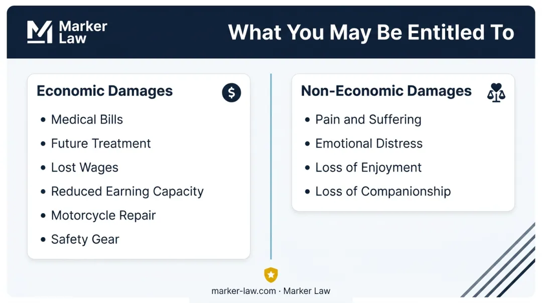 Motorcycle accident economic versus non-economic damages comparison breakdown infographic