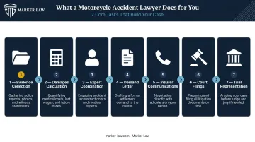 7-task motorcycle accident lawyer workflow from evidence collection to trial