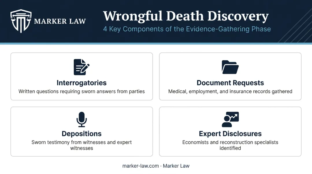 Four-phase wrongful death discovery process interrogatories depositions experts documents