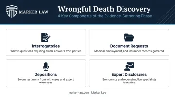 Four-phase wrongful death discovery process interrogatories depositions experts documents