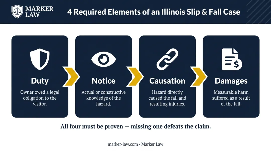 Four legal elements required to prove Illinois slip and fall negligence case