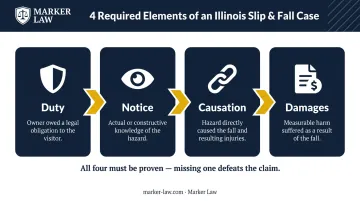 Four legal elements required to prove Illinois slip and fall negligence case