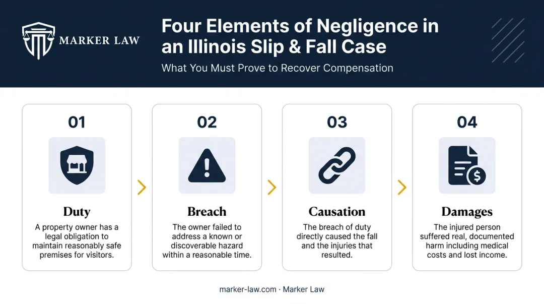 Four elements of premises liability negligence proof process flow diagram