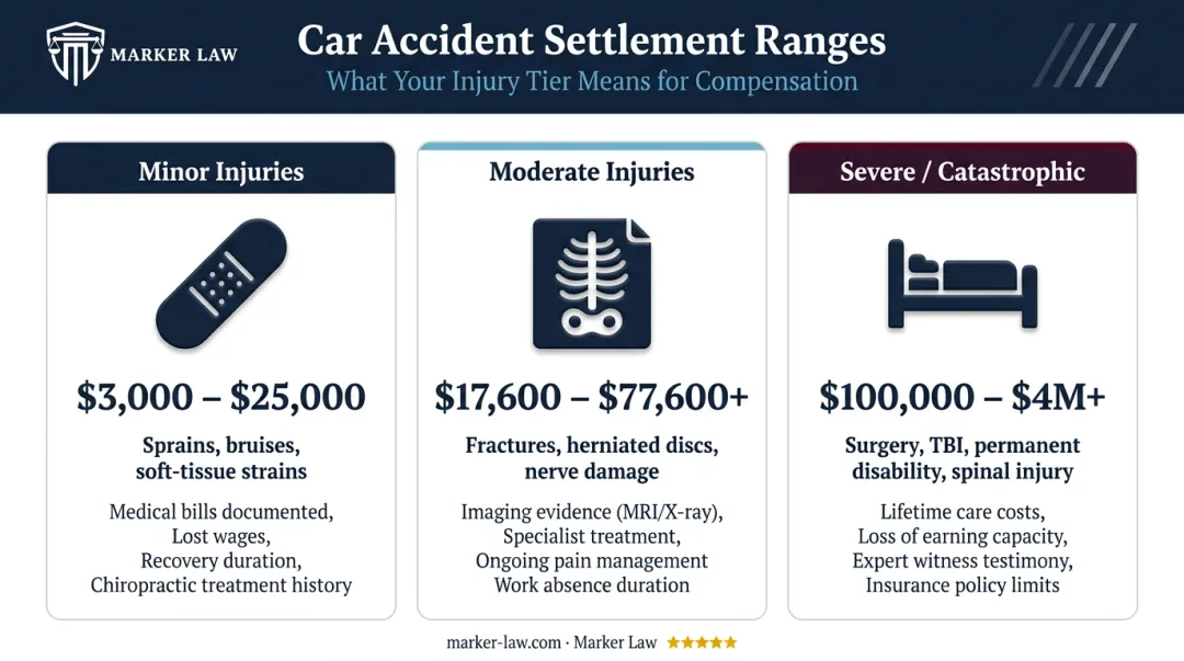 Three-tier grocery store slip and fall settlement value ranges infographic