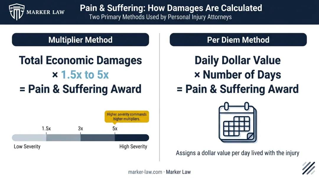 Two pain and suffering calculation methods multiplier versus per diem comparison