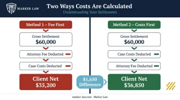Two cost deduction methods comparison showing client net recovery difference on same settlement