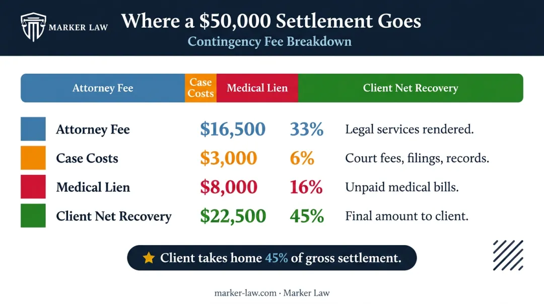$50,000 premises liability settlement net recovery breakdown showing all deductions