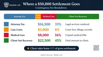$50,000 premises liability settlement net recovery breakdown showing all deductions