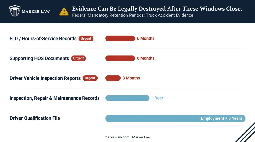 Federal truck accident evidence retention periods comparison chart by record type