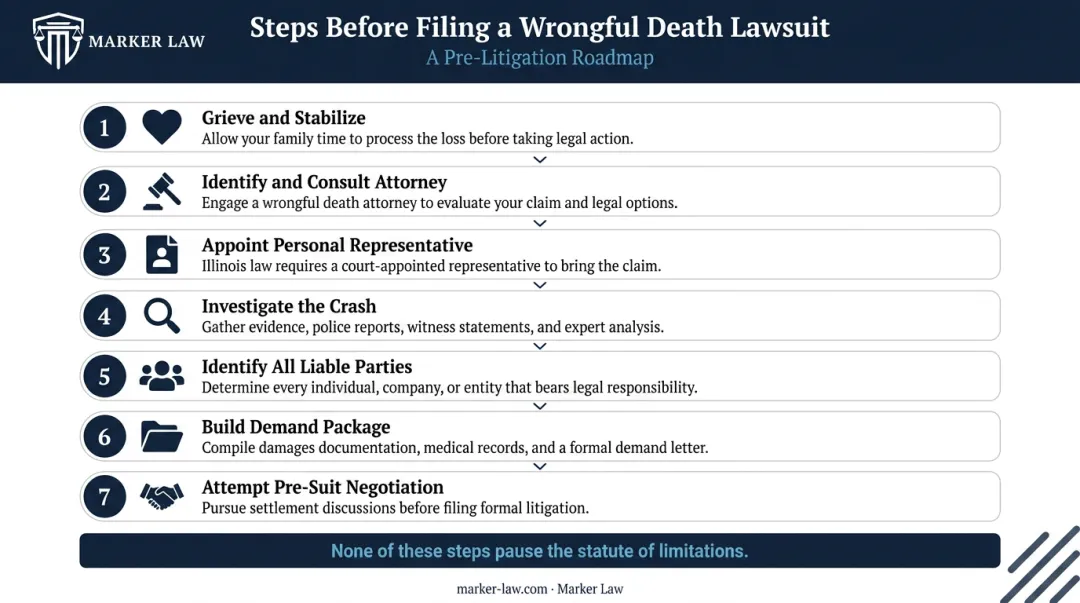 7-step wrongful death lawsuit preparation process before Illinois filing deadline